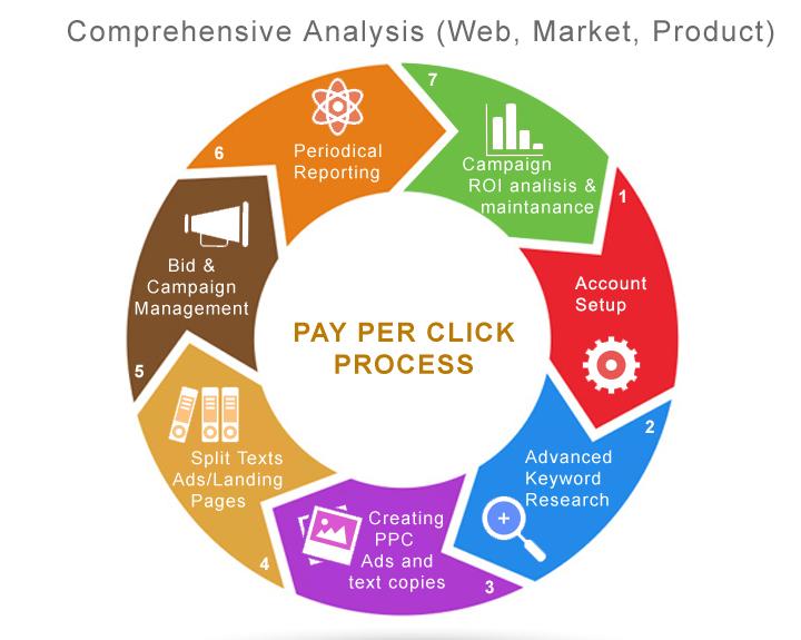 ppc company in Mumbai