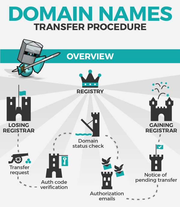 domain transfer